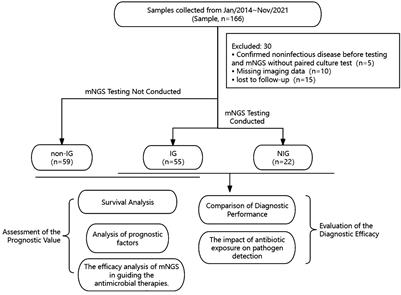 Clinical application value of metagenome next-generation sequencing in pulmonary diffuse exudative lesions: a retrospective study